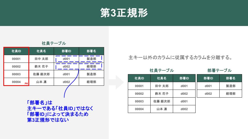 第3正規形