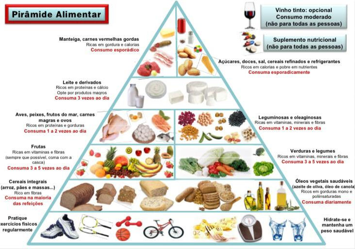 PIRÂMIDE ALIMENTAR