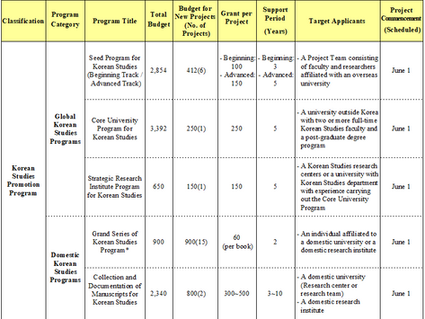 2024 Korean Studies Promotion Program Announcement
