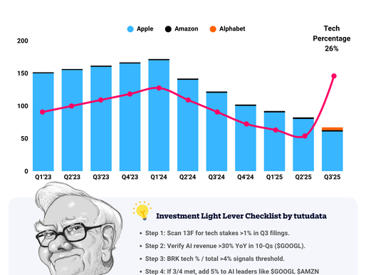 Buffett's Tech Pivot: Alphabet Stake Crosses 1%
