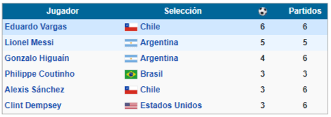 goleadores copa america centenario 2016
