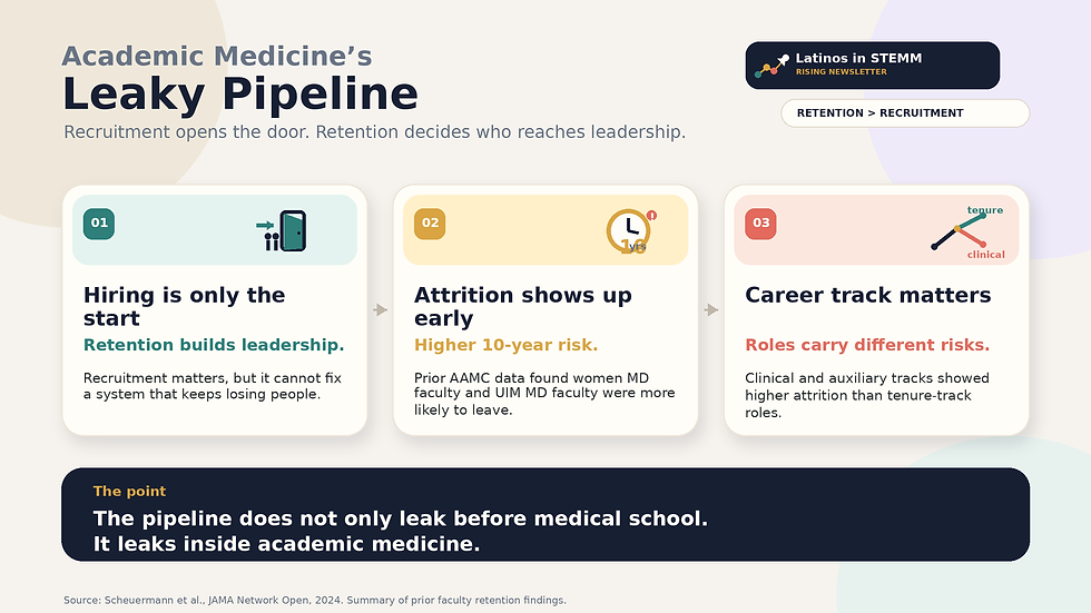 Three-panel infographic titled “Academic Medicine’s Leaky Pipeline.” Subtitle: “Recruitment opens the door. Retention decides who reaches leadership.” Panel 1 says “Hiring is only the start” and explains that retention builds leadership because recruitment cannot fix a system that keeps losing people. Panel 2 says “Attrition shows up early” and notes that prior AAMC data found women MD faculty and underrepresented-in-medicine MD faculty were more likely to leave. Panel 3 says “Career track matters” and explains that clinical and auxiliary tracks showed higher attrition than tenure-track roles. Bottom callout reads: “The pipeline does not only leak before medical school. It leaks inside academic medicine.”