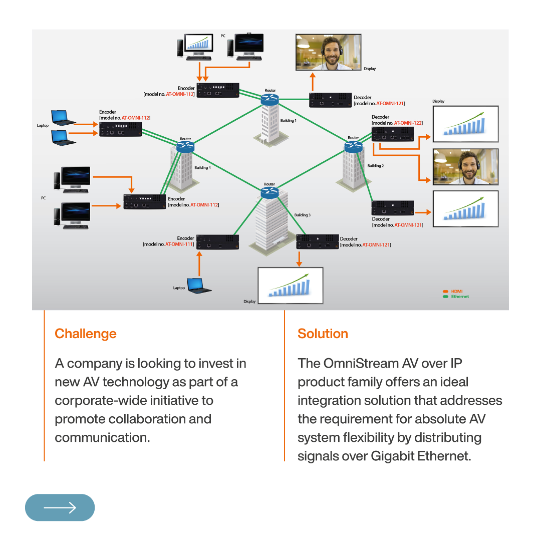 Enterprise AV Distribution: Integration Solution