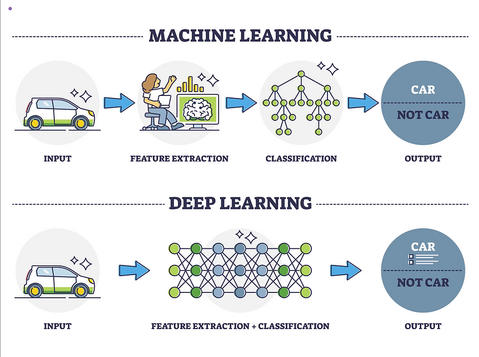 Deep learning versus machine learning