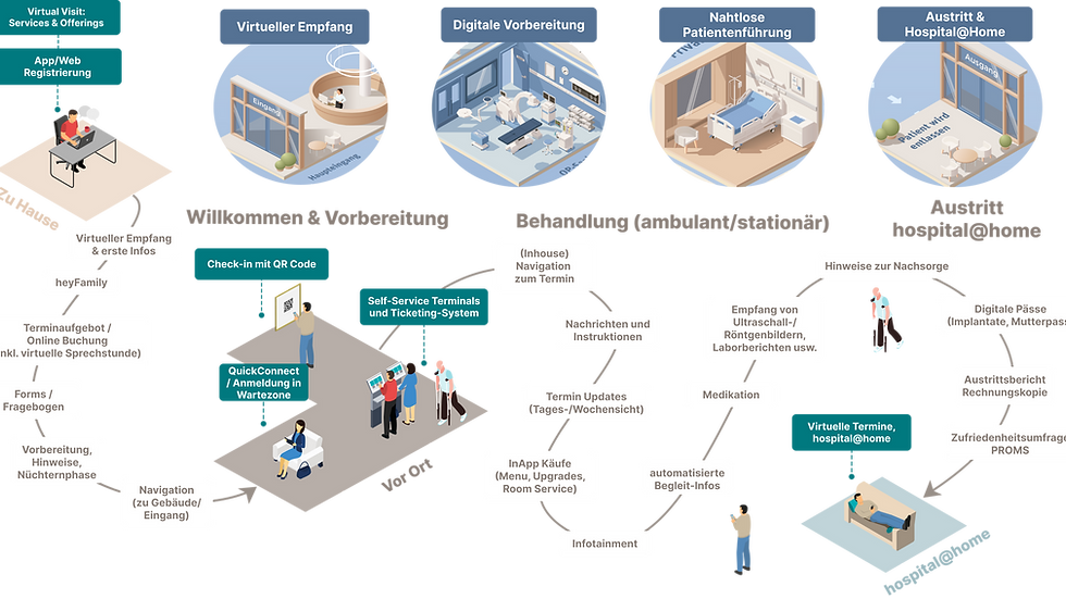 Intuitiver, sicherer Zugang und kompetente, digitale Begleitung mit heyPatient