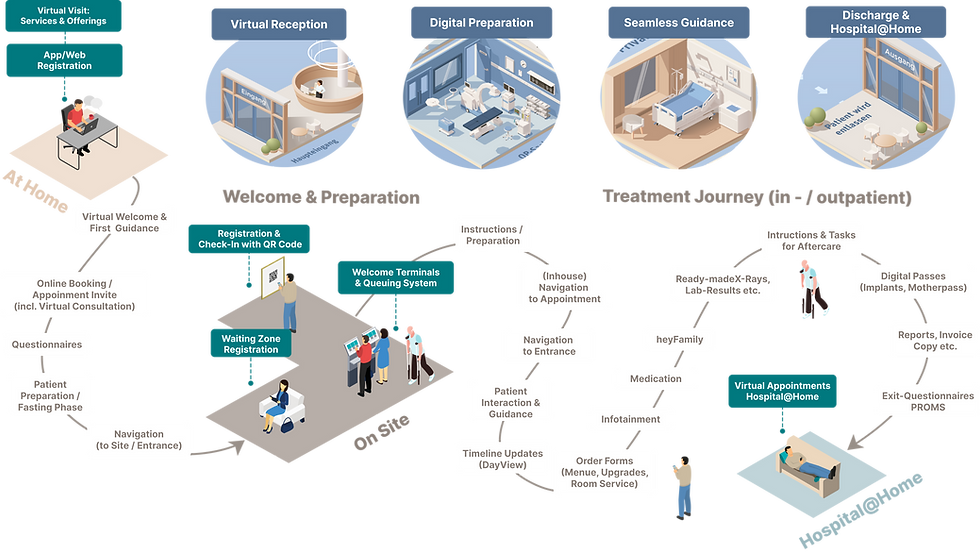 Un parcours patient 360° complet, activable en un clic. Disponible en 21 langues. C'est heyPatient.