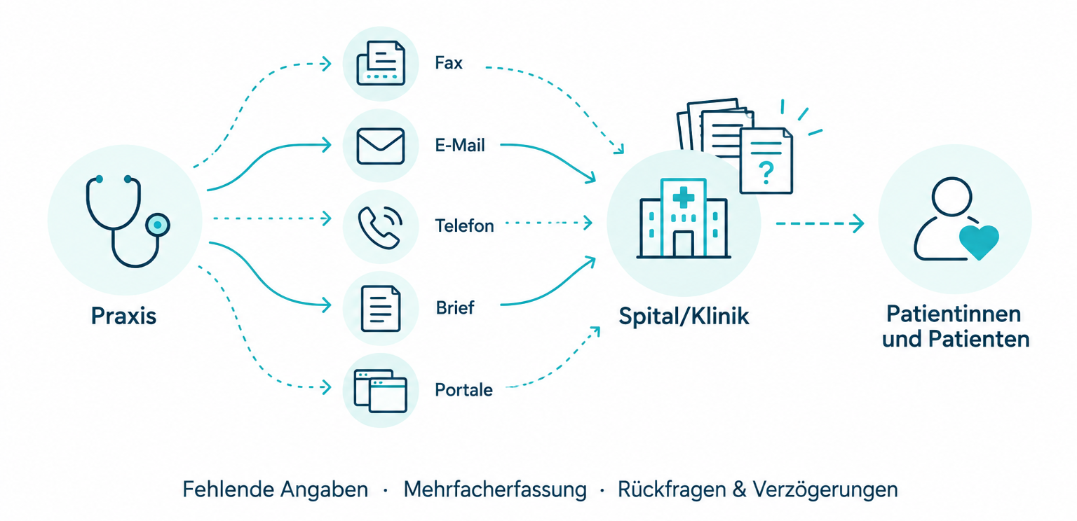 Infografik mit Praxis, Spital/Klinik und Patient:innen: viele Kanäle (Fax, E-Mail, Telefon, Brief, Portale), wenig Struktur.