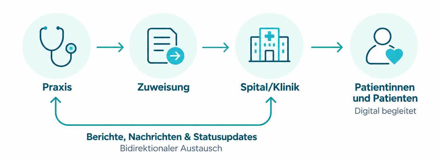 Infografik zum Prozess Praxis→Zuweisung→Spital/Klinik→Patient:innen, mit bidirektionalem Austausch und heyPatient-Logo.