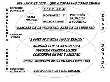 El Discurso de la Edad de Oro (edad dorada) del Quijote de Cervantes.