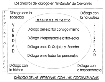 Los ámbitos del diálogo en el Quijote.