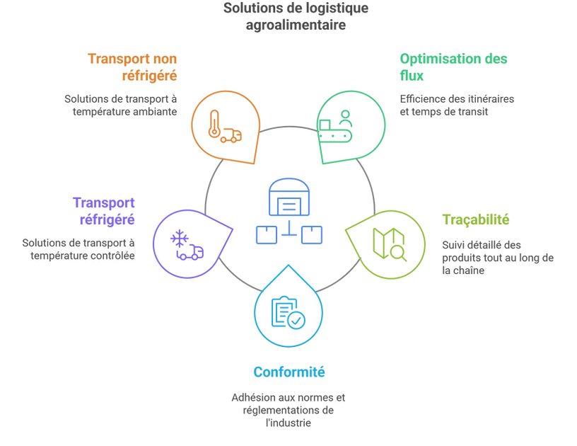 LOGISTIQUE AGROALIMENTAIRE _ OPTIMISEZ VOS FLUX AVEC IOFREIGHT - visual selection (3).png