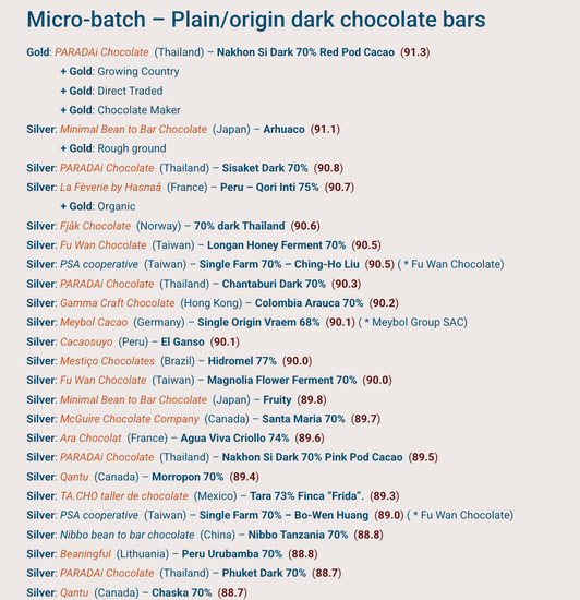 Micro-Batch Craft Chocolate Award Winners