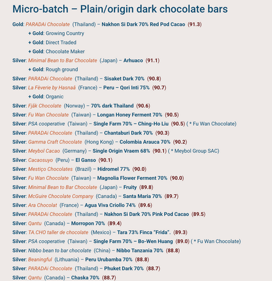 Micro-Batch Craft Chocolate Award Winners