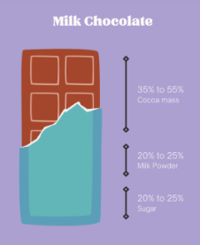Breakdown of Ingredients changes chocolate flavor of all kinds, even milk chocolate
