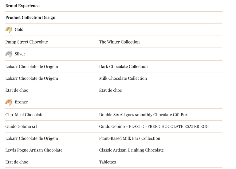 Craft Chocolate Award Winners