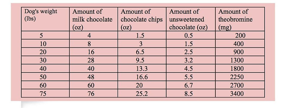 Theobromine amounts for Dog toxicity