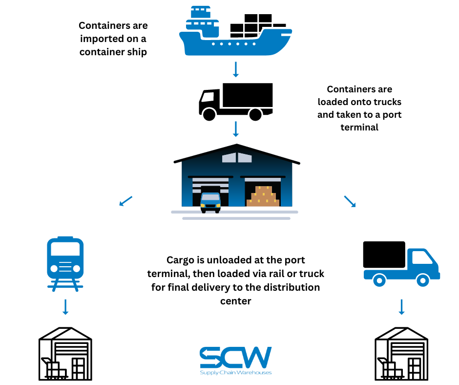 What is Transloading?