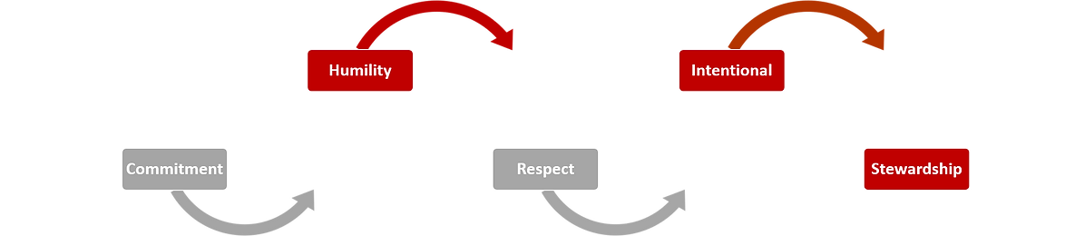 our-core values