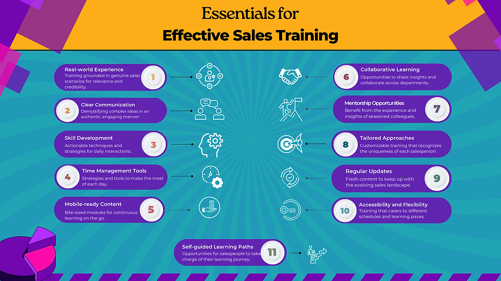 Infographic listing 11 essential skills modern salespeople need in their Sales Training