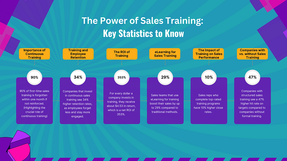 Key Sales Training Statistics one should know about the importance of Sales Training