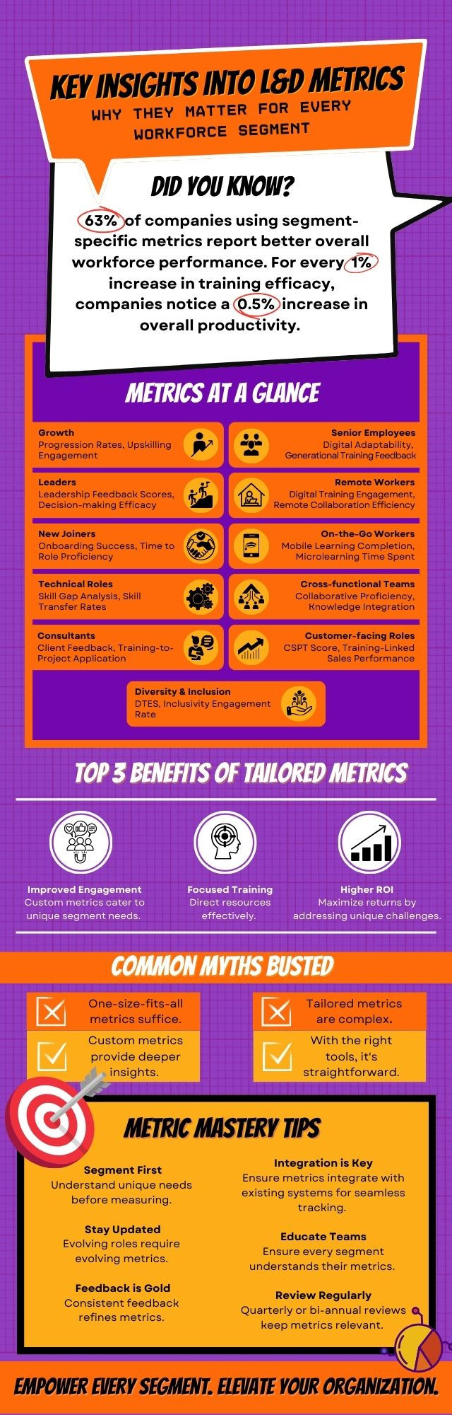 An infographic mentioning key insights into Learning and Development Metrics