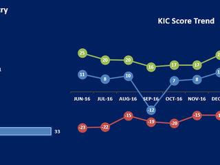Ghana is driving consumer confidence up in March