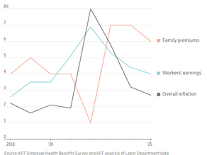 Inflation rates in healthcare vs overall