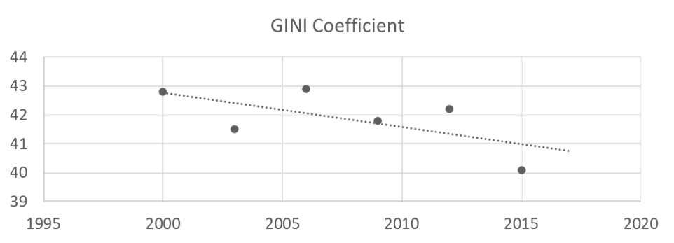 GINI Coefficient in the Philippines from 2000-2017. Data shows a progressive improvement in standard of living on the national scale (Source: Knoema Corporation, 2018).