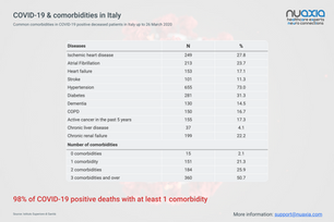 COVID-19 & comorbidities in Italy