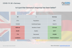 COVID-19: UK v Germany