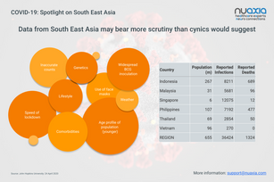 COVID-19: Spotlight on South East Asia
