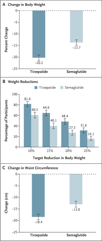 tirzepatide graph Tirzepatide as Compared with Semaglutide for the Treatment of Obesity