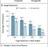 Tirzepatide as Compared with Semaglutide for the Treatment of Obesity - Article Summary