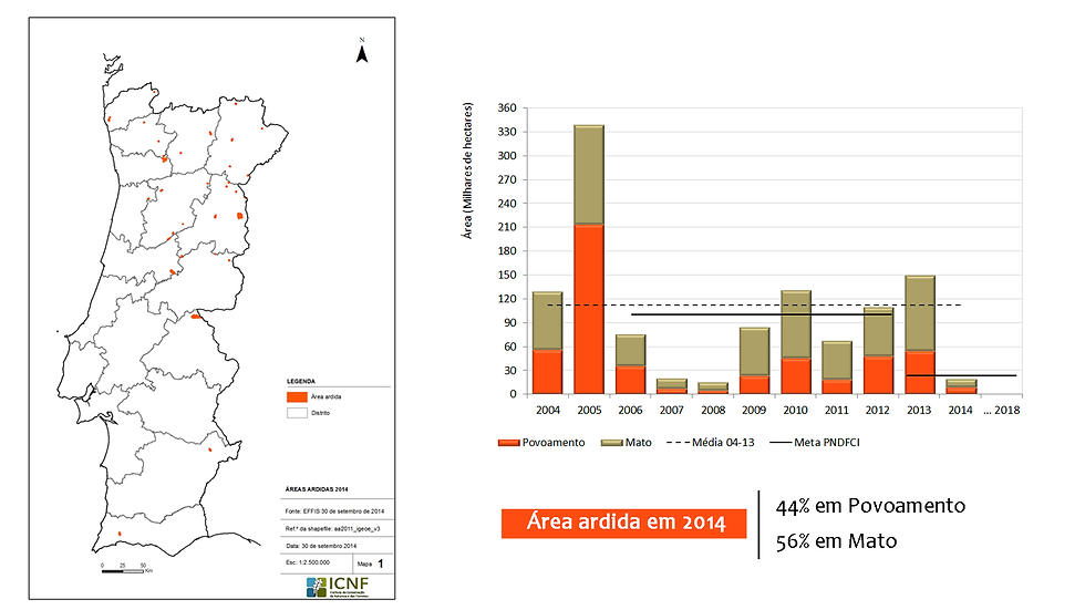 Área ardida em 2014