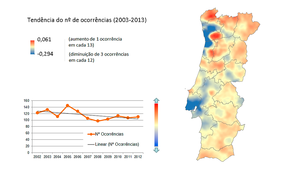 Tendência das ocorrências