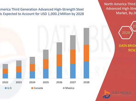 North America Third Generation Advanced High-Strength Steel Market Grow with 10.5% CAGR by 2028