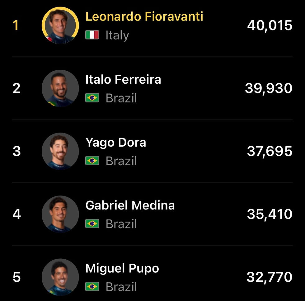 Ranking dos 5 Melhores do CT Masculino – WSL