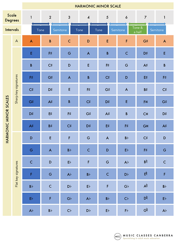 Harmonic minor scale construction - webs