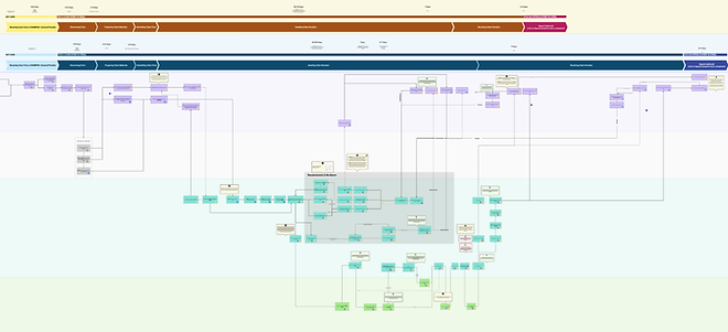 Service Blueprint flowchart featuring the various stages of the CHAMPVA Claims processing including stages from when a beneficiary visits a doctor to when they recieve their reimbursment or file for an appeal