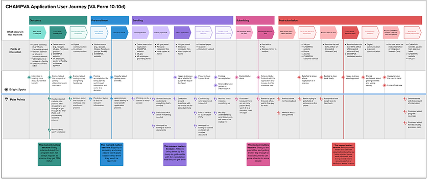 a user journey map featuring the user's pain points and bright spots for lifestyle stages for discovery, pre-enrollment, enrolling, submitting and post-submission and