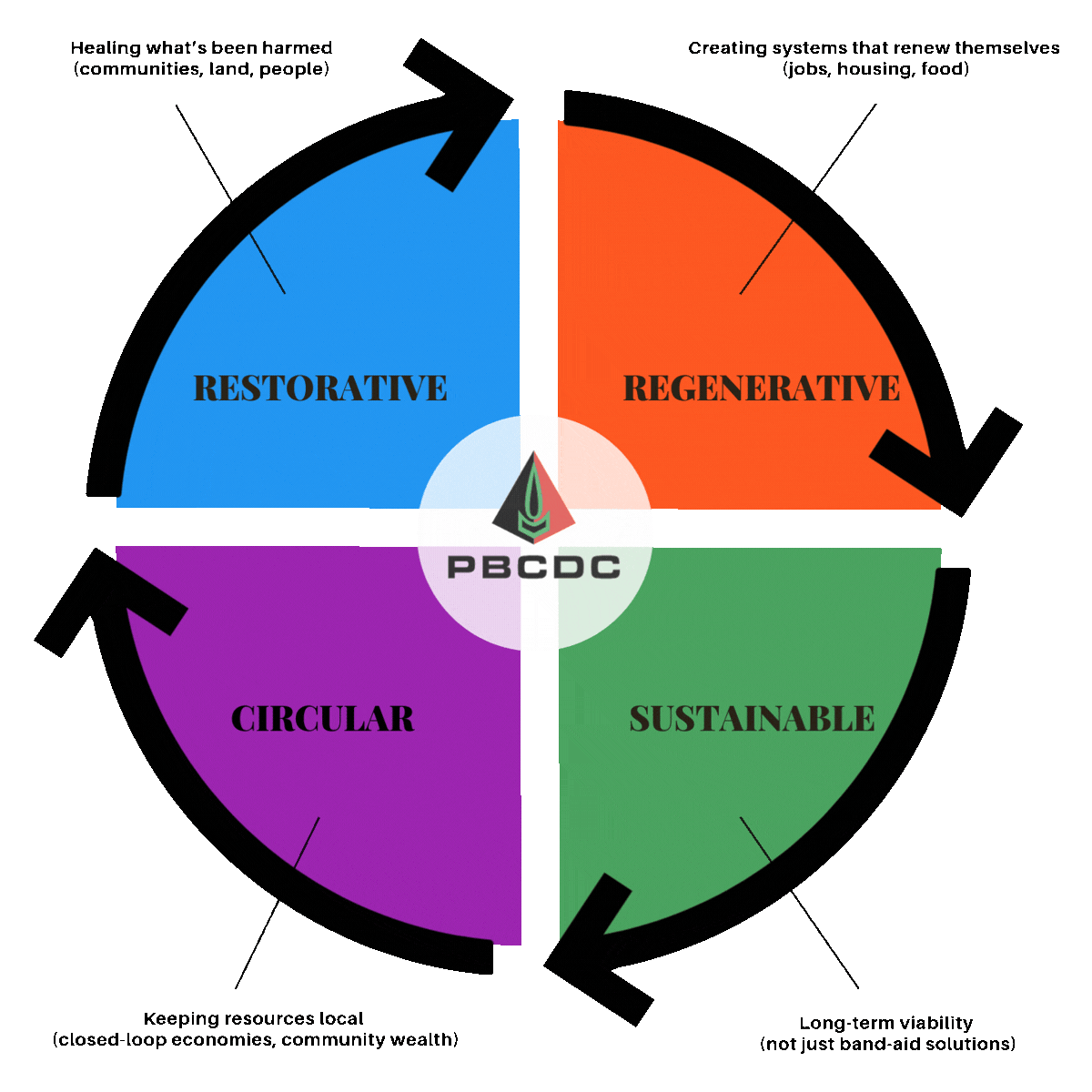 Regenerative Impact Model.gif