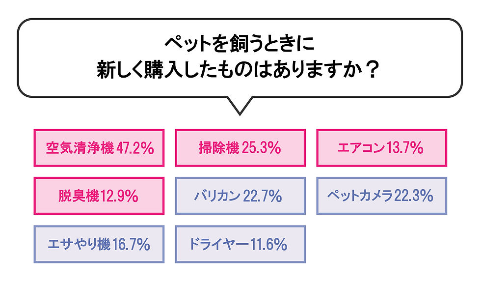 ペットを飼うときに新しく購入したもの
