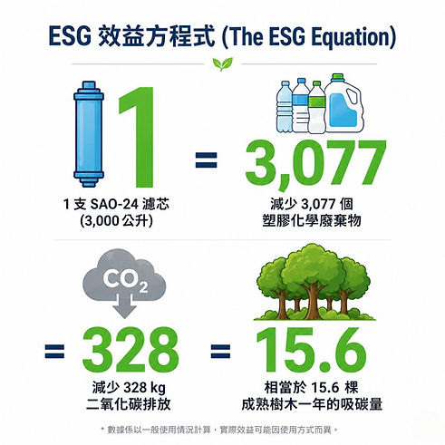 一張名為「ESG 效益方程式」的圖表。說明 1 支 SAO-24 濾芯(可生產 3,000 公升) 的環保效益: 減少 3,077 個 塑膠化學廢棄物容器。 減少 328 kg 二氧化碳排放。 相當於 15.6 棵 成熟樹木一