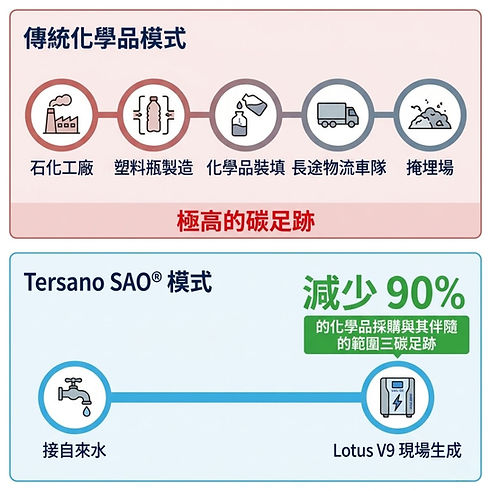 傳統與 SAO 模式的流程對比圖。上方「傳統化學品模式」包含工廠、塑料瓶製造、裝填、物流運輸及掩埋場,標註「極高的碳足跡」;下方「Tersano SAO 模式」顯示直接接自來水至 Lotus V9 現場生成,標註可減少 90% 的化學品採購及範疇三碳足跡。