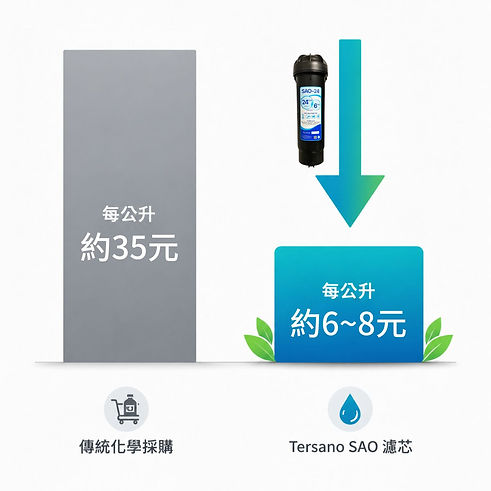 長條圖對比。傳統化學採購每公升成本約 35 元(灰色長條);使用 Tersano SAO 濾芯 後,每公升成本降至約 6~8 元(藍綠色短條),並附有水滴與濾芯圖示。