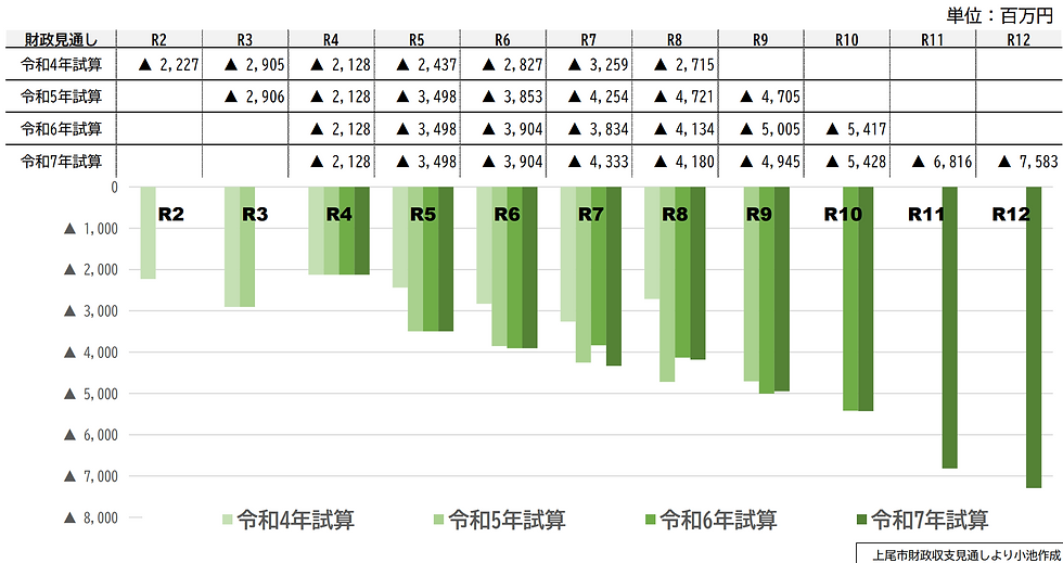 上尾市の財源不足額の見込み