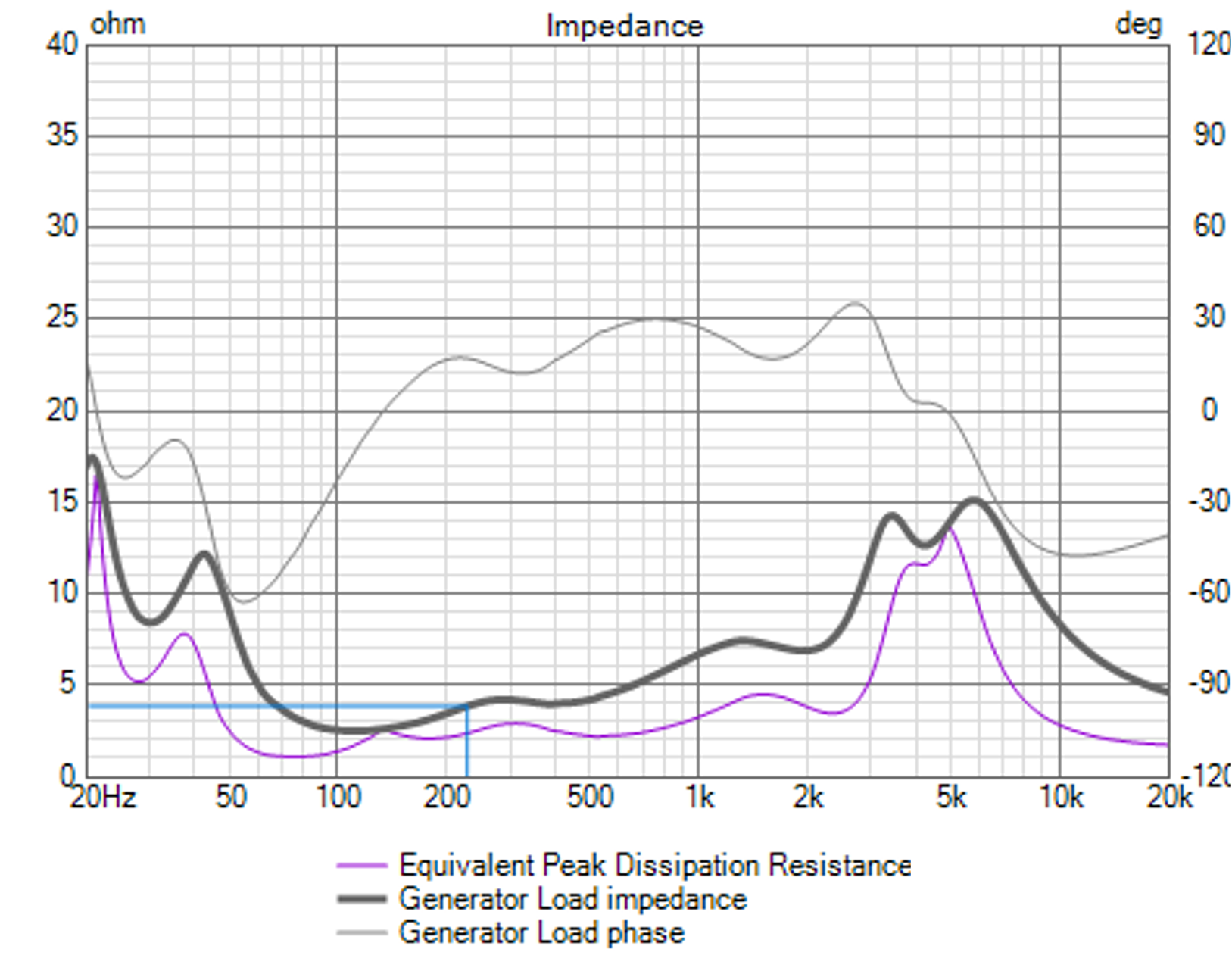 Veritas Three impedance measurement