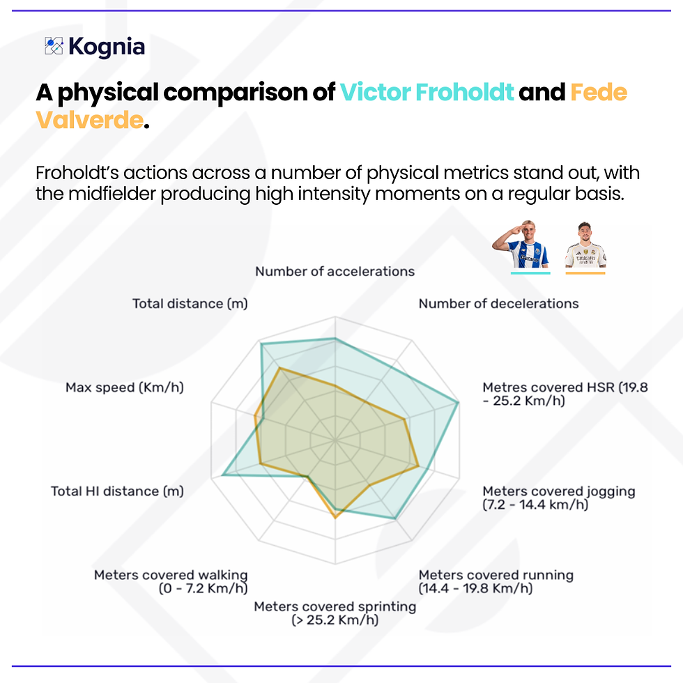 Froholdt has a physical profile that compares comparably against similar players such as Real Madrid's Fede Valverde
