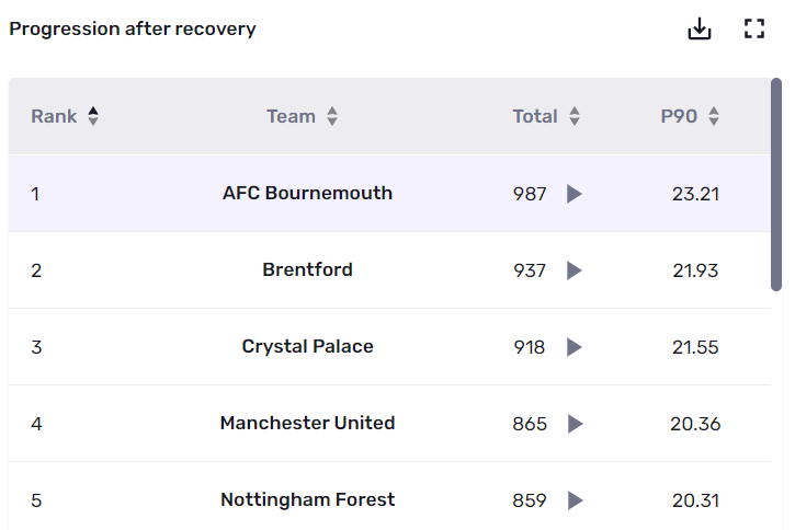 Bournemouth rank first in the Premier League for Progression After Recovery