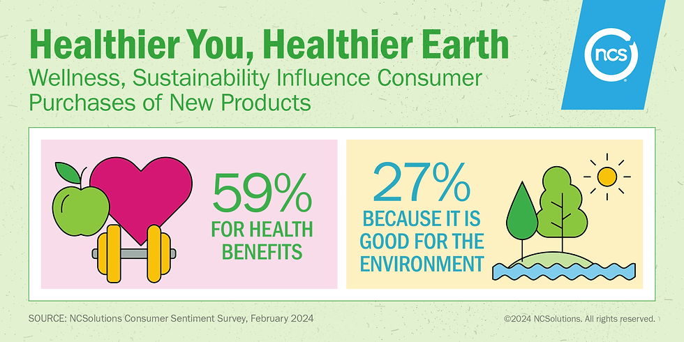 59% of consumers are influenced to purchase wellness and sustainable products for health benefits and 27% make this choice because it is good for the environment.